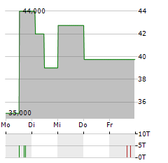 RAMFORT Aktie 5-Tage-Chart