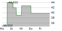 RAMFORT GMBH 5-Tage-Chart