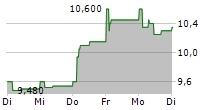 RAMSAY GENERALE DE SANTE 5-Tage-Chart