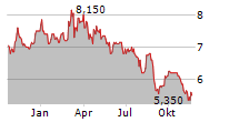 RAMSAY HEALTH CARE LIMITED ADR Chart 1 Jahr