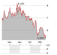 RAMSAY HEALTH CARE LIMITED ADR Aktie Chart 1 Jahr