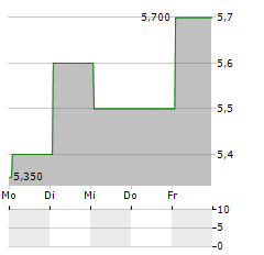 RAMSAY HEALTH CARE LIMITED ADR Aktie 5-Tage-Chart