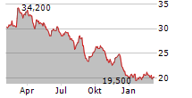 RAMSAY HEALTH CARE LIMITED Chart 1 Jahr