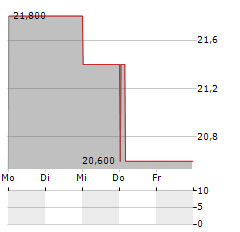 RAMSAY HEALTH CARE Aktie 5-Tage-Chart