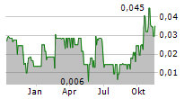 RANCHERO GOLD CORP Chart 1 Jahr