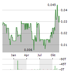 RANCHERO GOLD Aktie Chart 1 Jahr