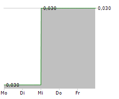 RANCHERO GOLD CORP Chart 1 Jahr