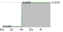 RANCHERO GOLD CORP 5-Tage-Chart