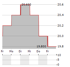 RANDSTAD NV ADR Aktie 5-Tage-Chart