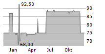 RANFT INVEST GMBH Chart 1 Jahr