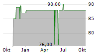 RANFT INVEST GMBH Chart 1 Jahr