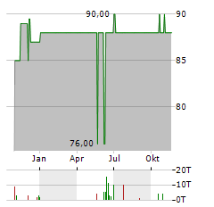 RANFT INVEST Aktie Chart 1 Jahr