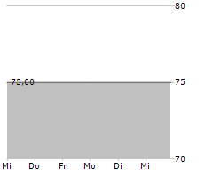 RANFT INVEST GMBH Chart 1 Jahr