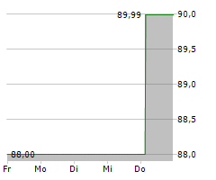 RANFT INVEST GMBH Chart 1 Jahr