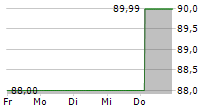 RANFT INVEST GMBH 5-Tage-Chart