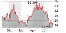 RANGE RESOURCES CORPORATION Chart 1 Jahr