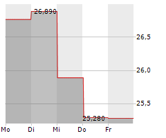 RANGE RESOURCES CORPORATION Chart 1 Jahr