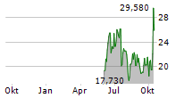 RAPPORT THERAPEUTICS INC Chart 1 Jahr