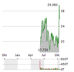 RAPPORT THERAPEUTICS Aktie Chart 1 Jahr