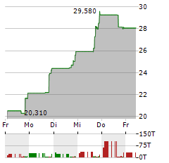 RAPPORT THERAPEUTICS Aktie 5-Tage-Chart