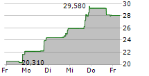 RAPPORT THERAPEUTICS INC 5-Tage-Chart