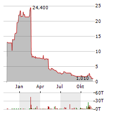 RAPT THERAPEUTICS Aktie Chart 1 Jahr