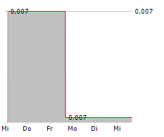 RAREX LIMITED Chart 1 Jahr