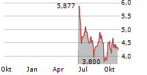 RASPBERRY PI HOLDINGS PLC Chart 1 Jahr