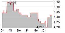 RASPBERRY PI HOLDINGS PLC 5-Tage-Chart