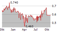 RATCH GROUP PCL NVDR Chart 1 Jahr