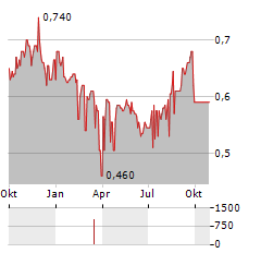 RATCH GROUP PCL NVDR Aktie Chart 1 Jahr