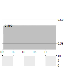 RATCH GROUP PCL NVDR Aktie 5-Tage-Chart