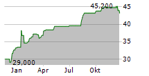 RATIONAL AG ADR Chart 1 Jahr