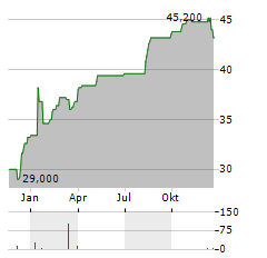 RATIONAL AG ADR Aktie Chart 1 Jahr