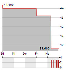 RATIONAL AG ADR Aktie 5-Tage-Chart