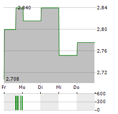 RATOS Aktie 5-Tage-Chart