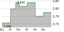 RATOS AB 5-Tage-Chart