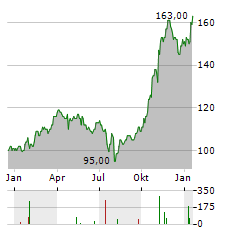 RAYMOND JAMES FINANCIAL Aktie Chart 1 Jahr