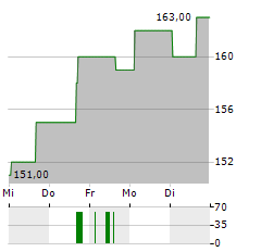 RAYMOND JAMES FINANCIAL Aktie 5-Tage-Chart