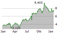 RAYONIER ADVANCED MATERIALS INC Chart 1 Jahr