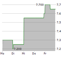 RAYONIER ADVANCED MATERIALS INC Chart 1 Jahr