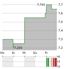 RAYONIER ADVANCED MATERIALS Aktie 5-Tage-Chart