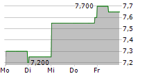 RAYONIER ADVANCED MATERIALS INC 5-Tage-Chart