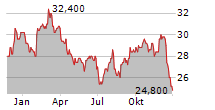 RAYONIER INC Chart 1 Jahr