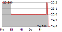 RAYONIER INC 5-Tage-Chart