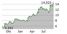 RAYSEARCH LABORATORIES AB Chart 1 Jahr