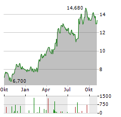 RAYSEARCH LABORATORIES Aktie Chart 1 Jahr