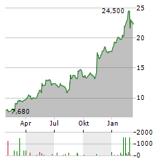 RAYSEARCH LABORATORIES Aktie Chart 1 Jahr