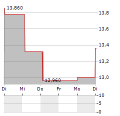 RAYSEARCH LABORATORIES Aktie 5-Tage-Chart