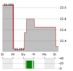 RAYSEARCH LABORATORIES Aktie 5-Tage-Chart